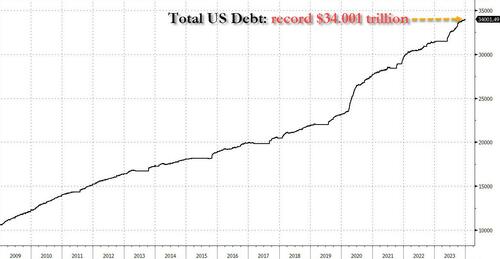 ThePatriotLight - US Debt Hits A Record $34.001 Trillion